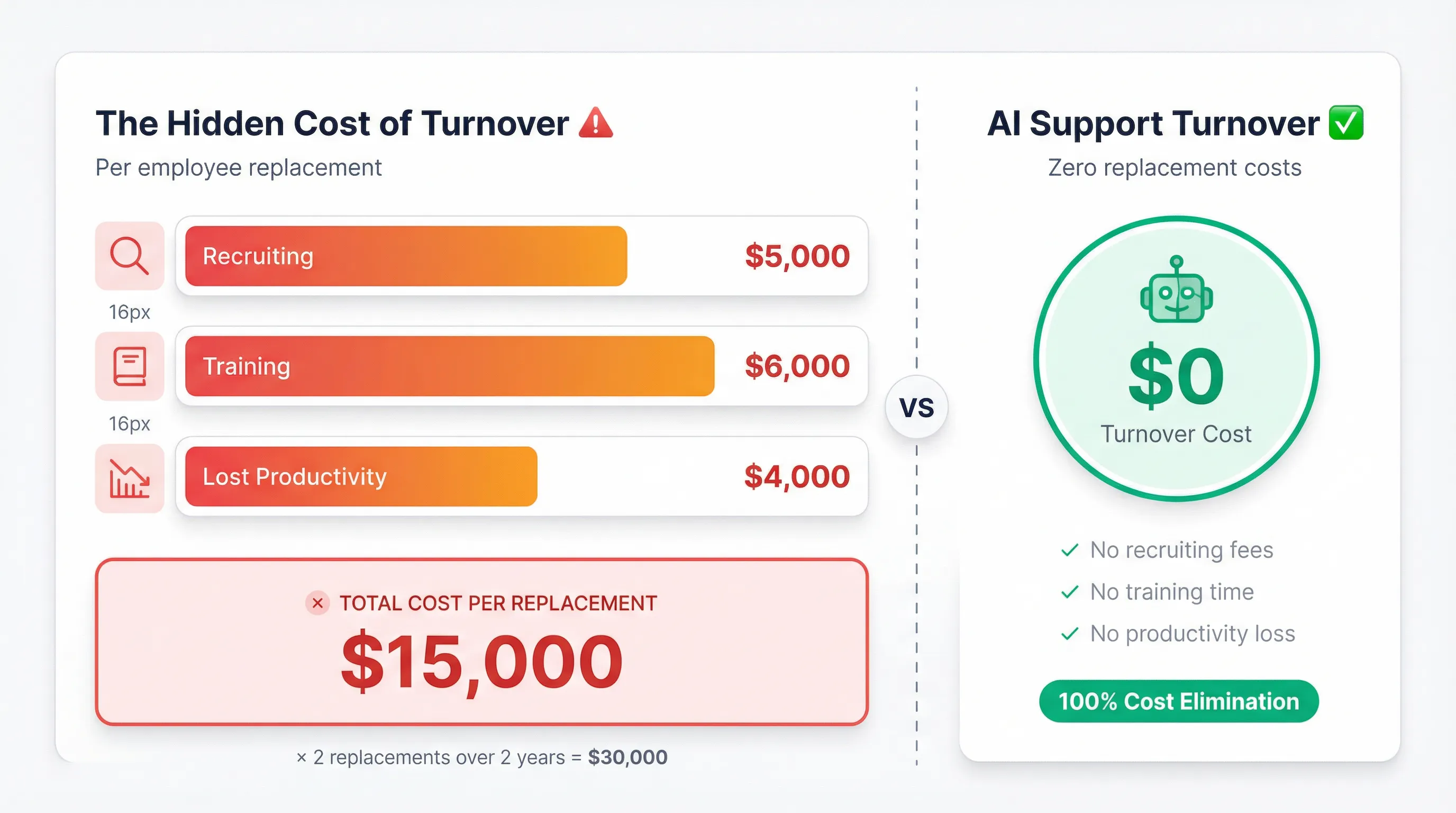 Cost breakdown showing recruiting, training, and lost productivity costs vs AI